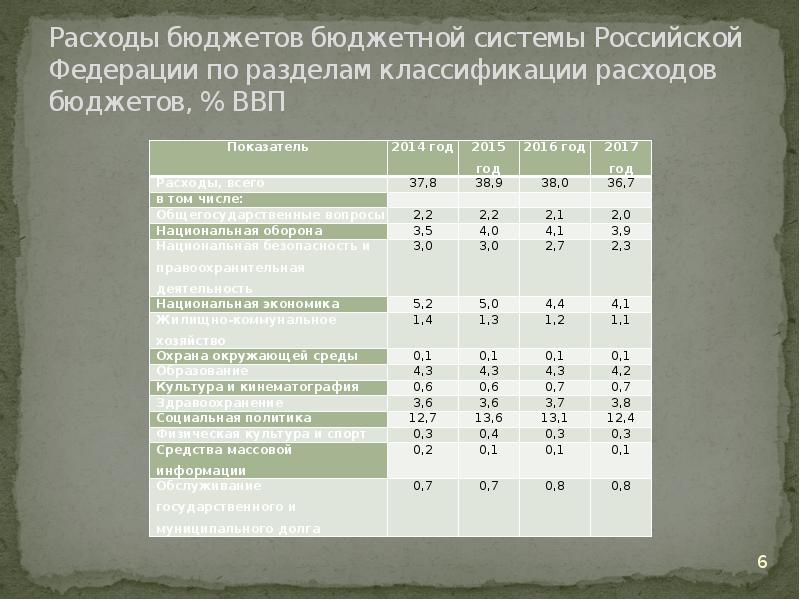 Расходы федерального бюджета презентация