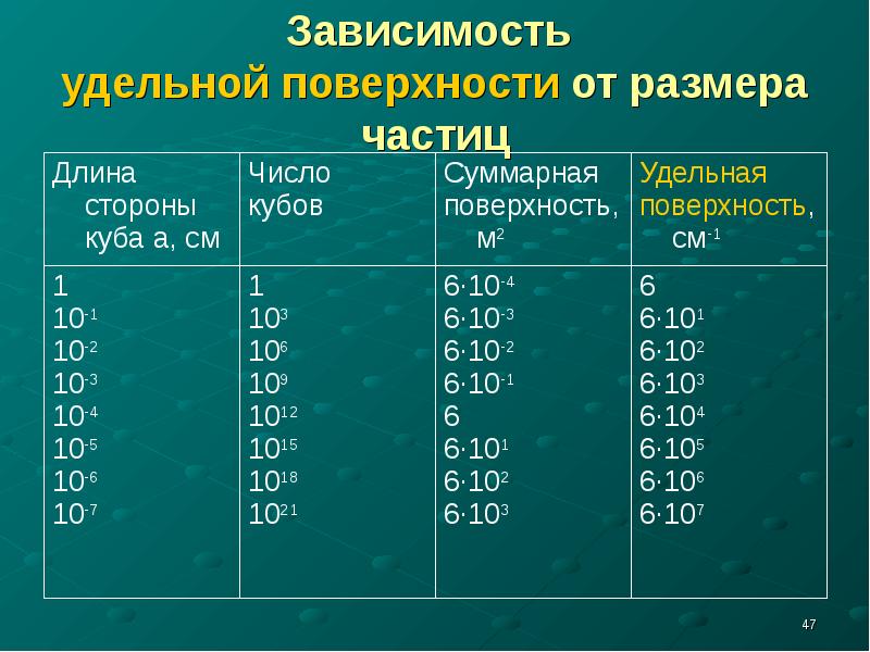 Зависимости от материала. Зависимость Удельной поверхности от размера частиц. Удельная поверхность Размерность. Размер частиц по Удельной поверхности. Зависимость Удельной поверхности от дисперсности.