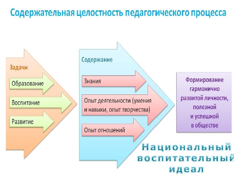 Педагогические теории. Воспитание обучение и развитие в целостном педагогическом процессе. Основные аспекты целостности педагогического процесса. Гармоничное развитие специалиста рисунок.