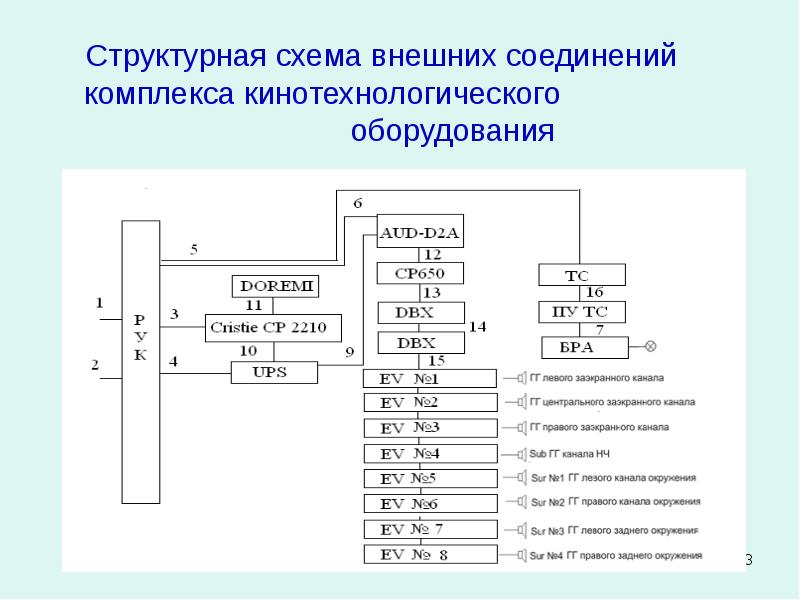 Структурная схема вещества. Структурная схема кинотехнологического оборудования. Структурная схема оборудования кинотеатра. Схема цифровых соединений. Структурные схемы киноустановки.