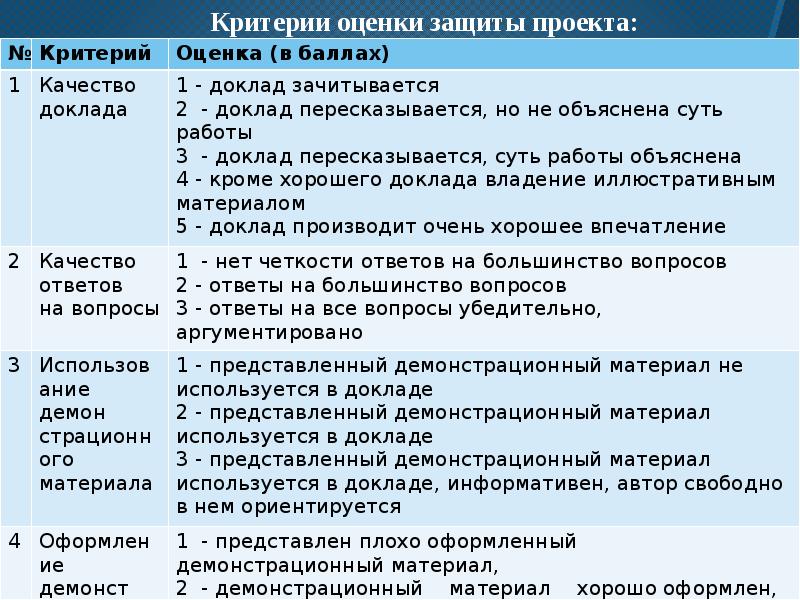 Тема по индивидуальному проекту 10 класс тема