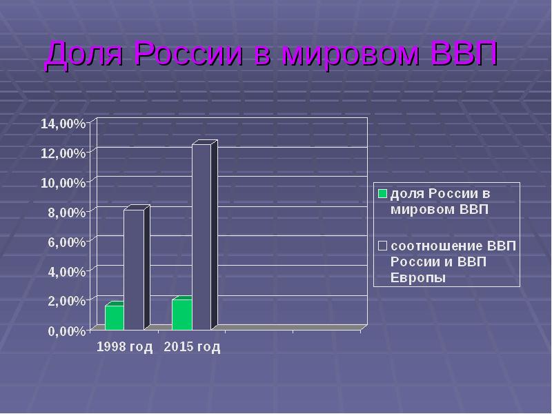 Презентация на тему россия в мировой экономике