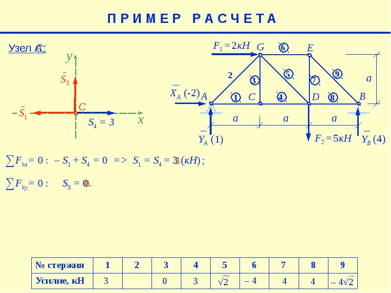 Усилия в стержнях