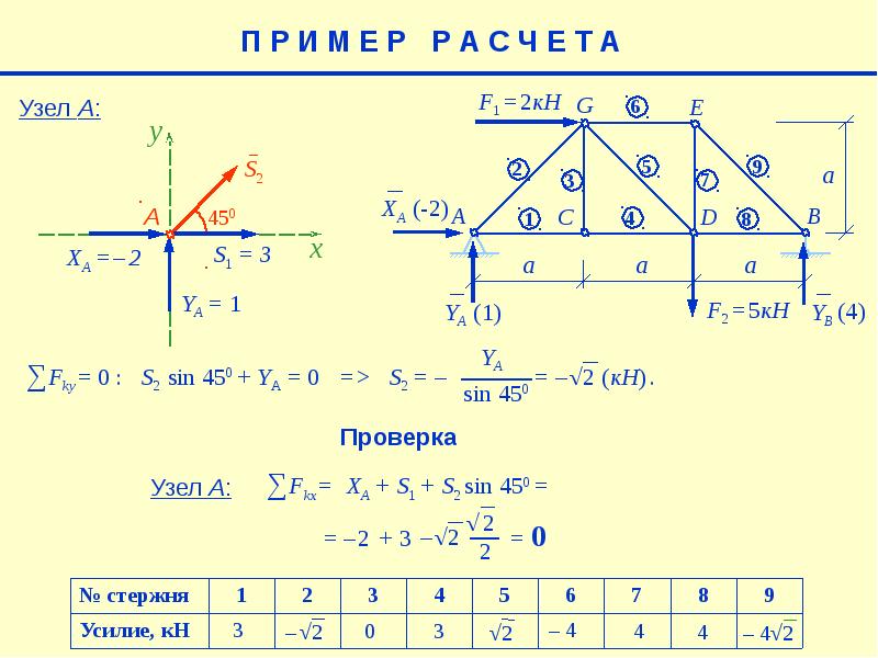 Усилия стержней