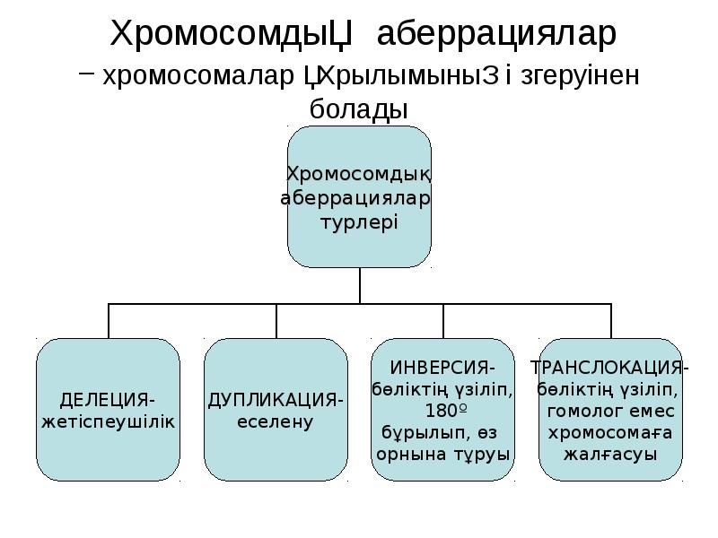 Хромосомдық  аберрациялар − хромосомалар құрылымының өзгеруінен болады
