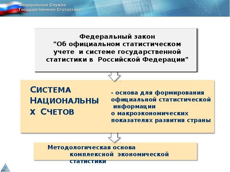 Национальной статистики. Система государственной статистики. Органы государственной статистики России. Структура государственной статистики в РФ. Структура Федеральной службы государственной статистики.