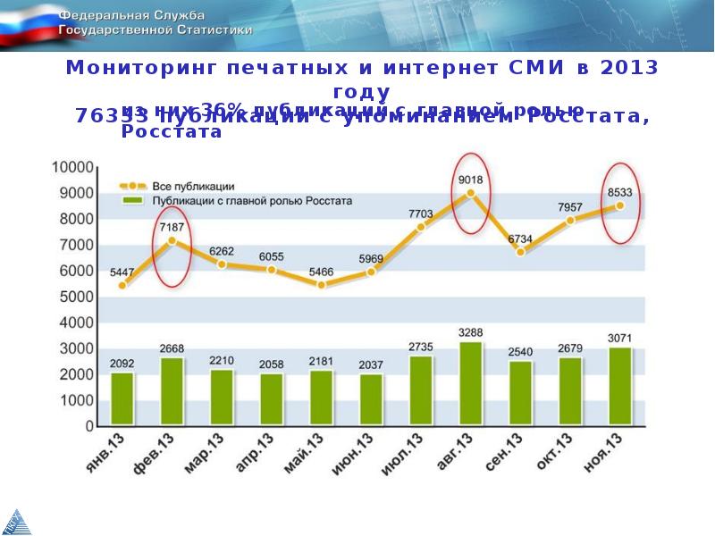 Развитие статистики. Росстат презентация. Структура Росстата презентация. Мониторинг печатных изданий. Развитие статистики в России.