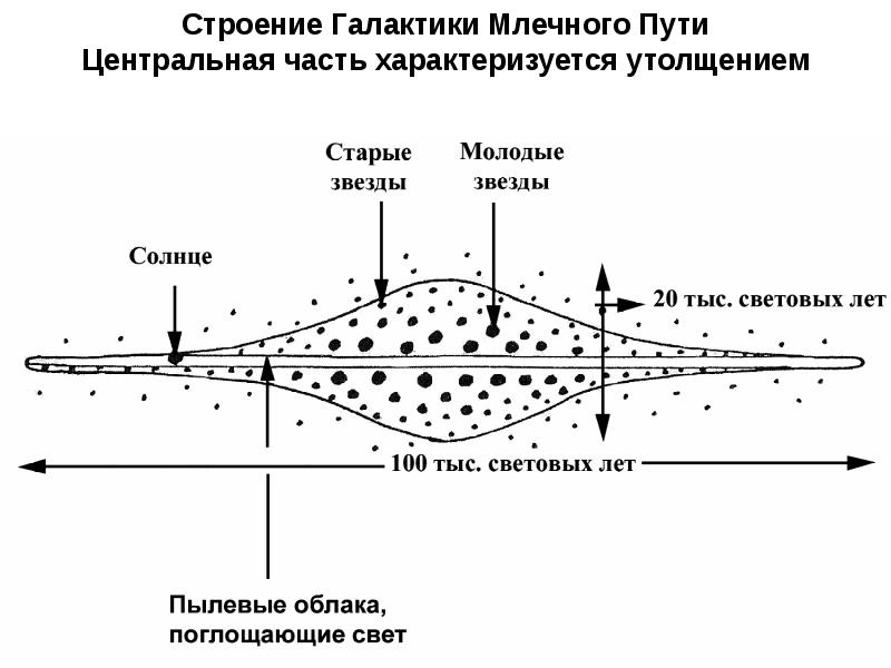 Схема линзовидной галактики