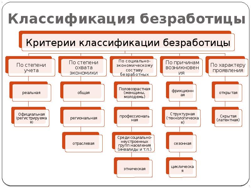 Представить классификацию. Критерии классификации безработицы. Критерии выделения видов безработицы. Критерии выделения видов б. Критерии выделения типов безработицы.