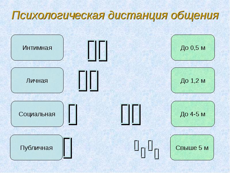 Дистанция общения. Психологическая дистанция. Психологическая дистанция в общении. Дистанции общения в психологии. Социальная дистанция в психологии.