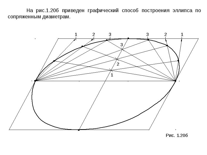 Рис диаметр. Построение эллипса по сопряженным диаметрам. Методы построения эллипса. Построение сопряженных диаметров эллипса. Графический способ построения.