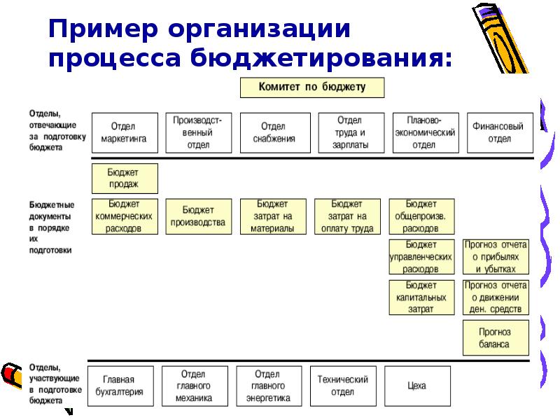 К какому виду планов относится квартальный бюджет департамента логистики