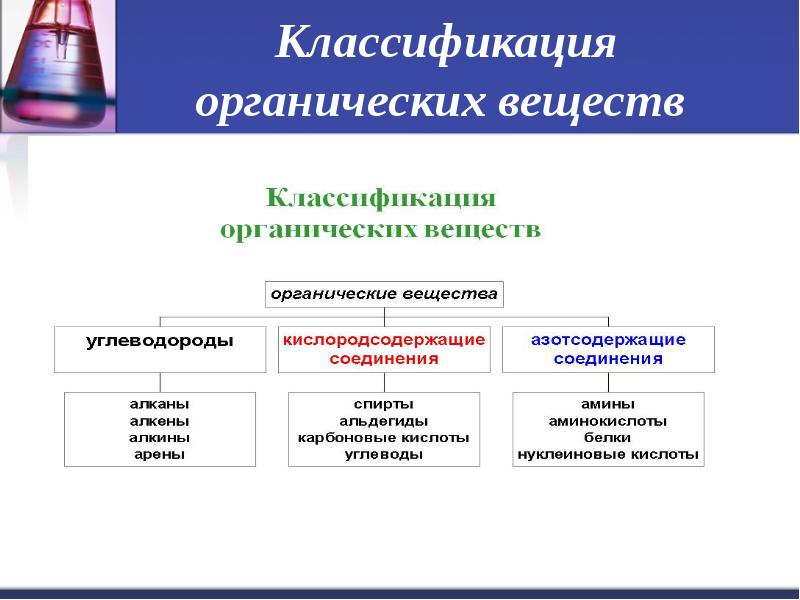 Презентация по химии вещества 9 класс