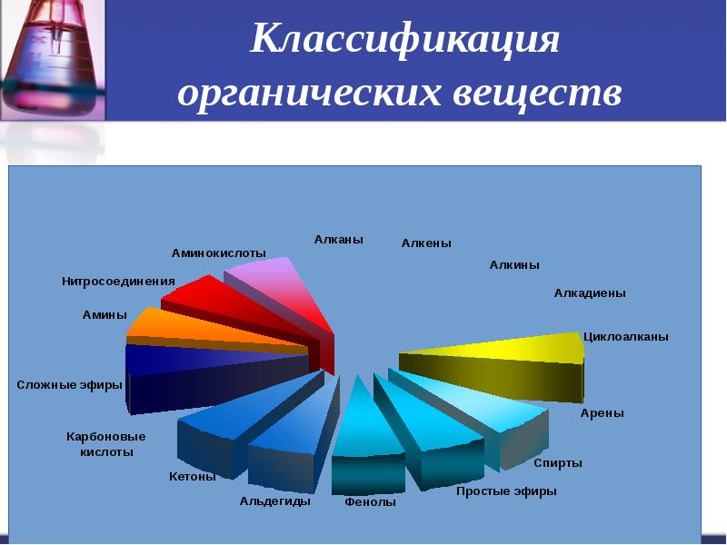 Классификация и номенклатура органических соединений презентация