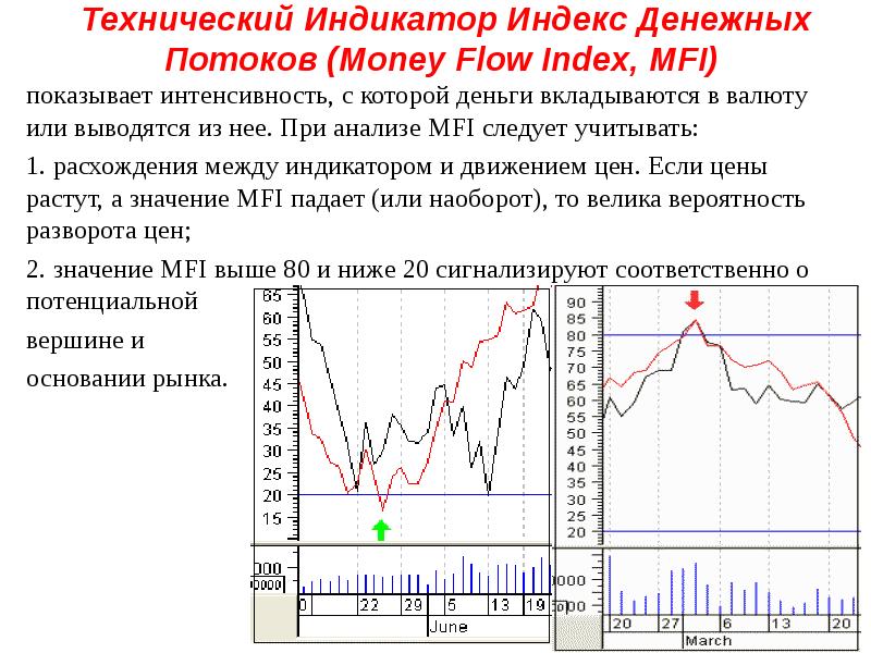Технический Индикатор Индекс Денежных Потоков (Money Flow Index, MFI)  показывает
