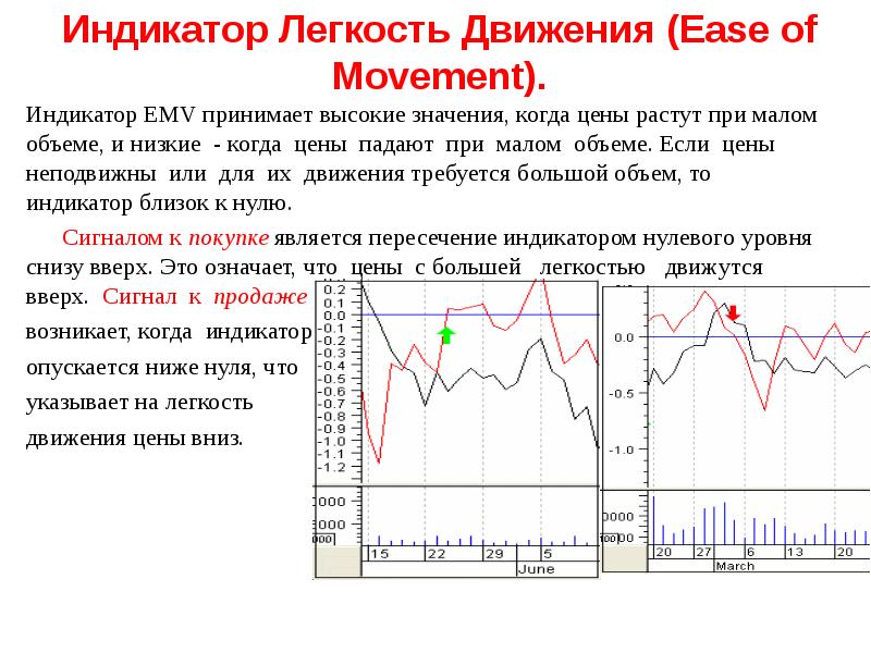 Индикатор Легкость Движения (Ease of Movement). Индикатор EMV принимает высокие значения,