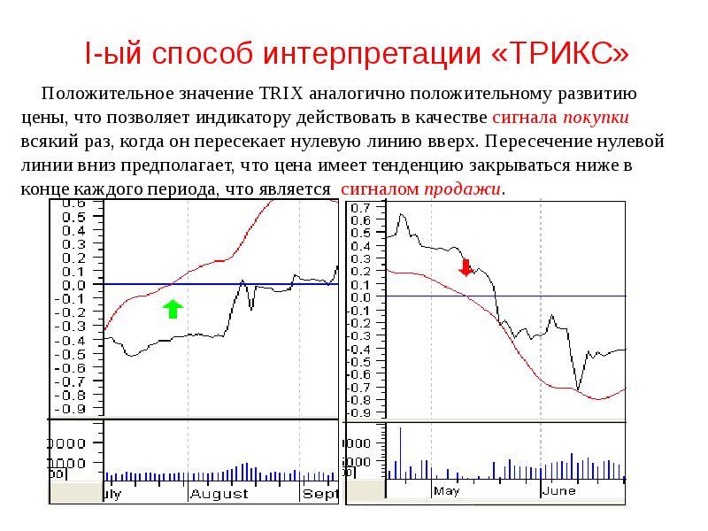 I-ый способ интерпретации «ТРИКС» Положительное значение TRIX аналогично положительному развитию цены,
