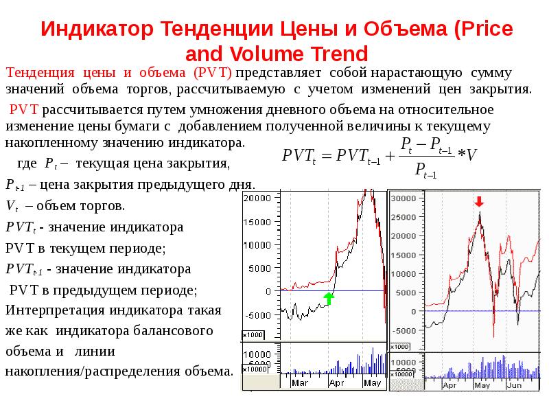Индикатор Тенденции Цены и Объема (Price and Volume Trend Тенденция цены