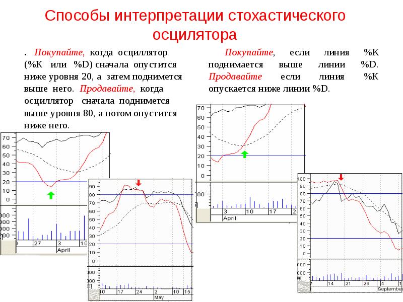 Способы интерпретации стохастического осцилятора .  Покупайте, когда осциллятор  (%К