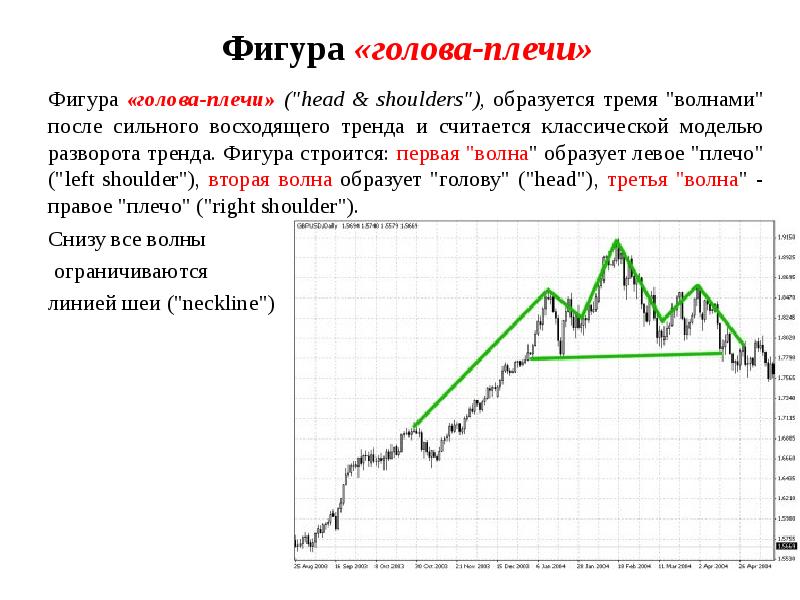 Фигура «голова-плечи»  Фигура «голова-плечи» ("head & shoulders"), образуется тремя "волнами"