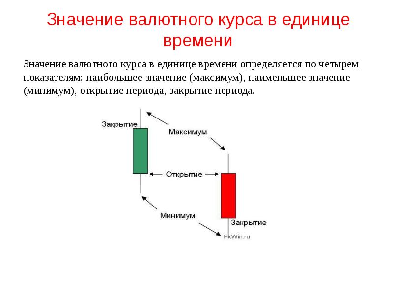 Значение валютного курса в единице времени Значение валютного курса в единице