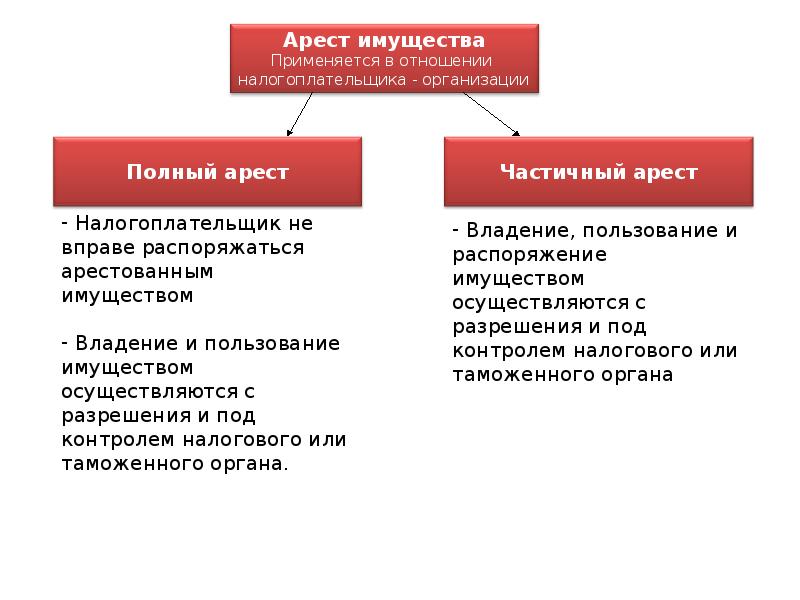 Арест имущества презентация