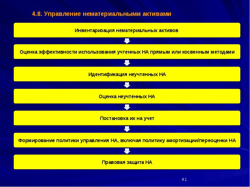 Презентация нематериальные активы и их роль в деятельности предприятия