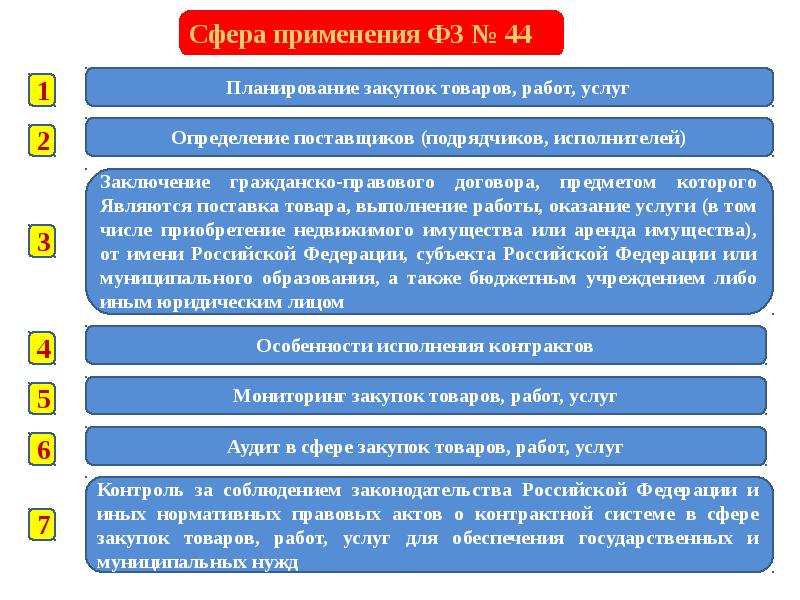 Особенности исполнения контракта на оказание услуги по предоставлению кредита презентация