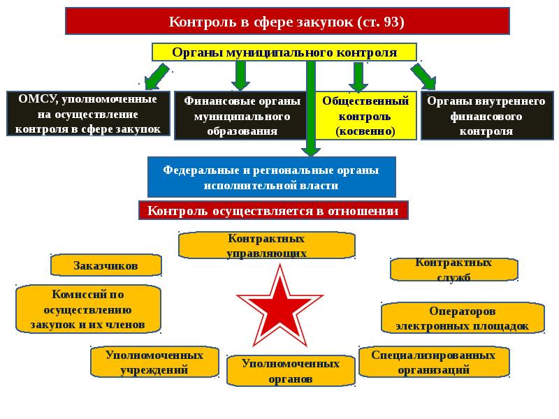 Контроль в сфере закупок