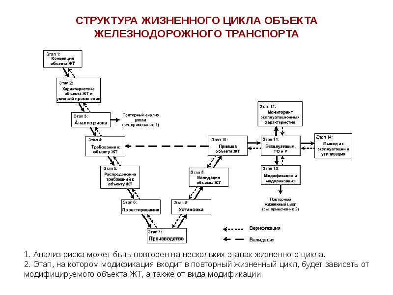 Жизненная структура. Стадии жизненного цикла РЖД. Жизненный цикл Локомотива схема. Этапы жизненного цикла РЖД. Жизненный цикл транспортировки нефтепродуктов.