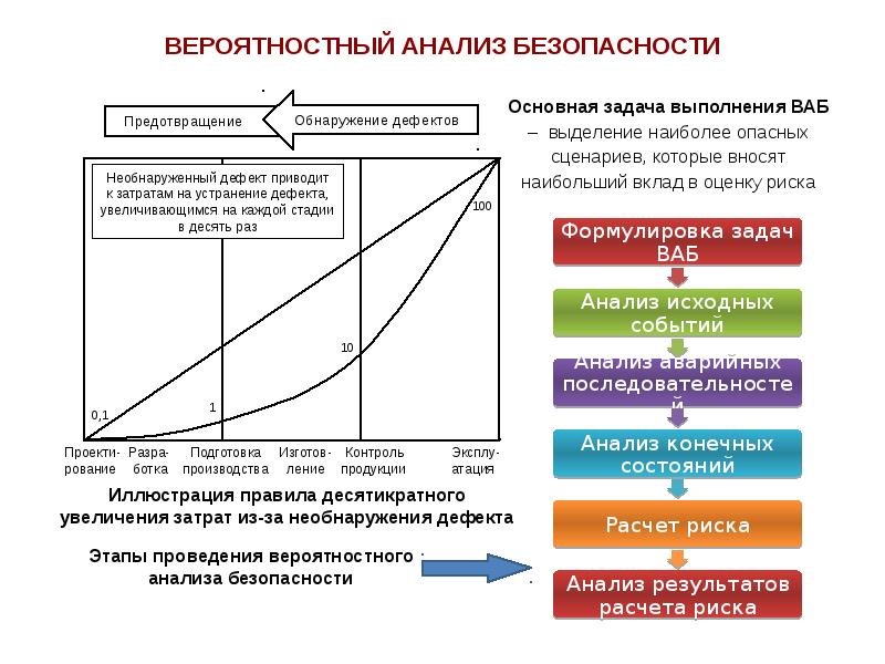 Вероятностный анализ рисков проекта