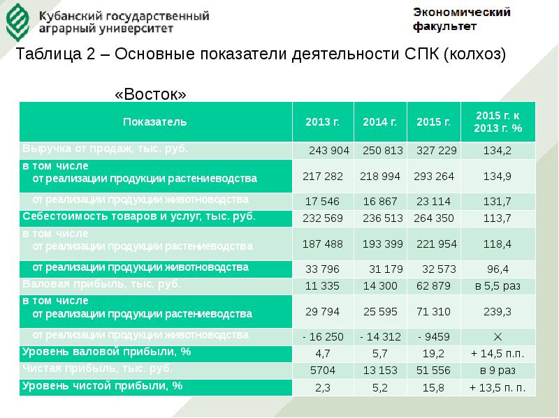 Спк расписание. Реализация продукции растениеводства. СПК таблица. Содержательная характеристика СПК. Таблица факультетов.