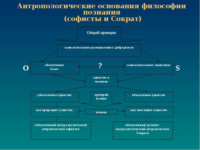 Предмет и генезис философии