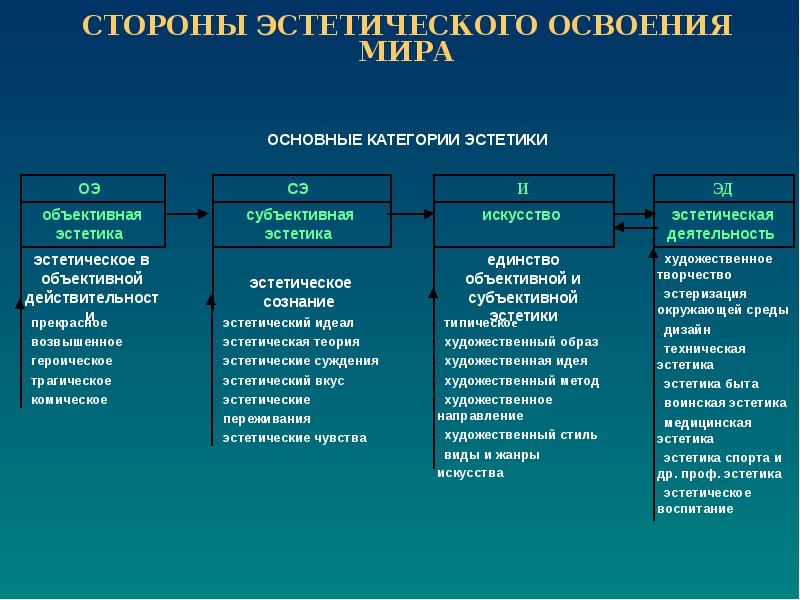 Основные эстетические