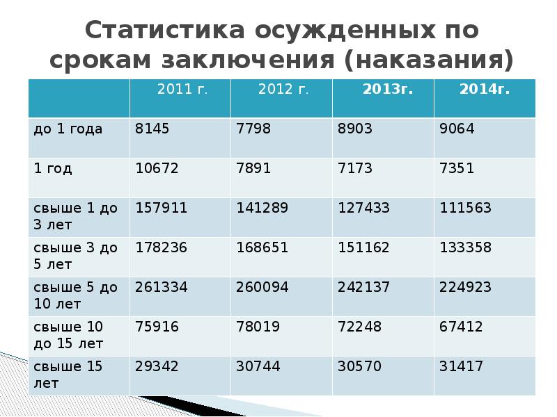 Процент заключенных. Статистика осужденных по статьям. Статистика осужденных в России. Число осужденных по статьям. Статистика по срокам заключения.