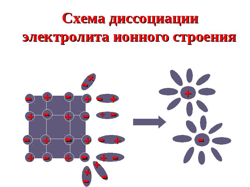 Электрическая диссоциация картинка