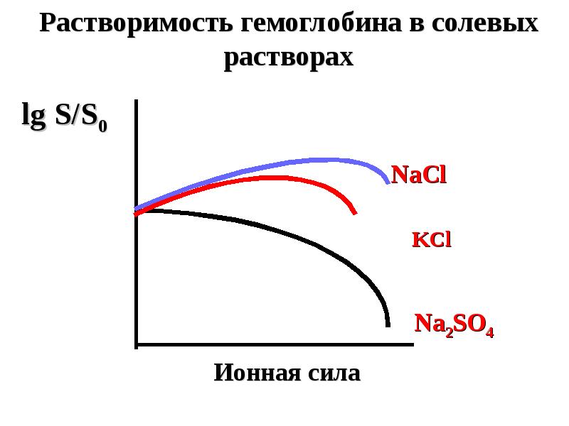 6 раствор. Растворимость кислорода в растворах электролитах.