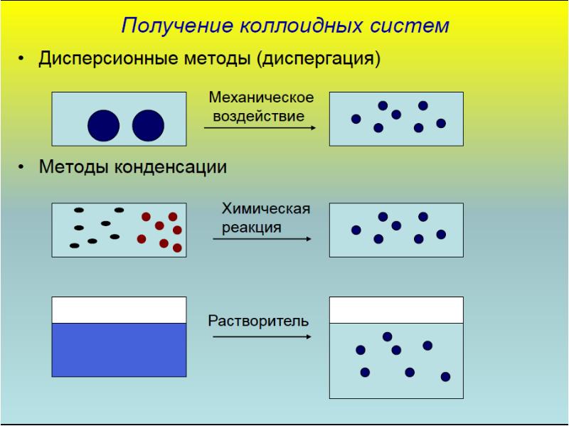 Тесты коллоидная химия