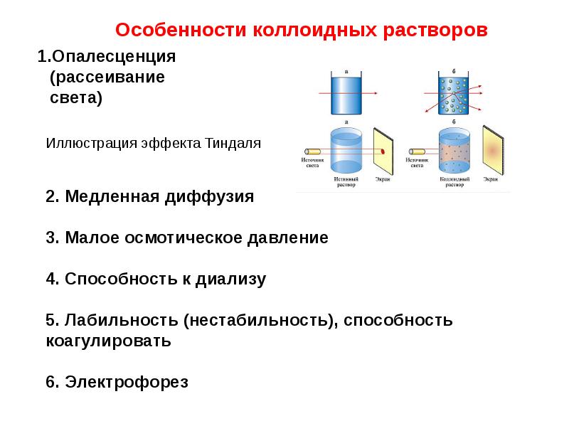 Укажите рисунок иллюстрирующий эффект тиндаля в коллоидном и истинном растворах