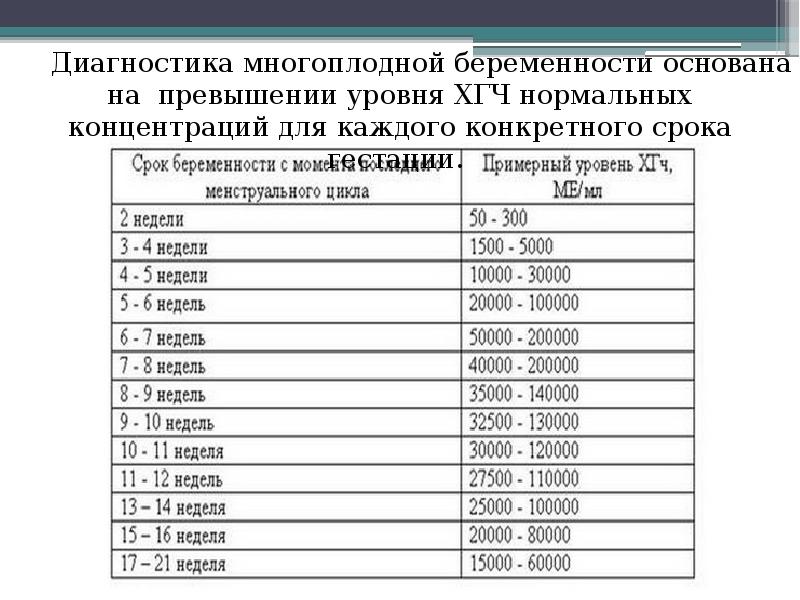 Хгч по неделям беременности таблица. Норма ХГЧ для многоплодной беременности. Таблица ХГЧ многоплрдная бер. Нормы показателей ХГЧ по неделям беременности таблица. Показатели ХГЧ при беременности двойней по неделям.