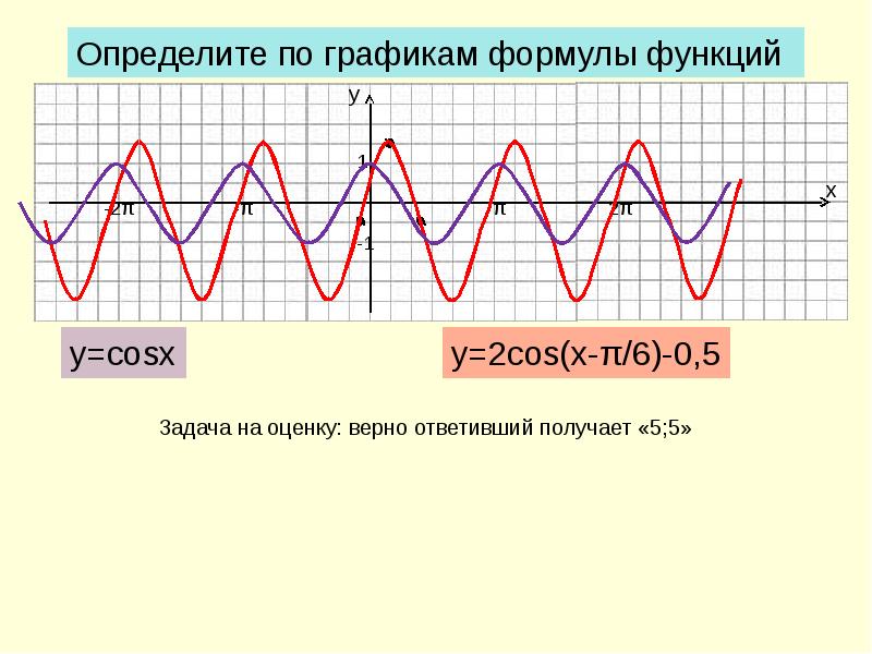 Презентация с формулами и графиками