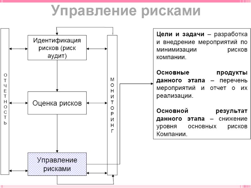 Управленческие риски организации