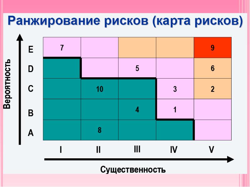 Карта опасностей. Карта рисков. Ранжирование рисков.