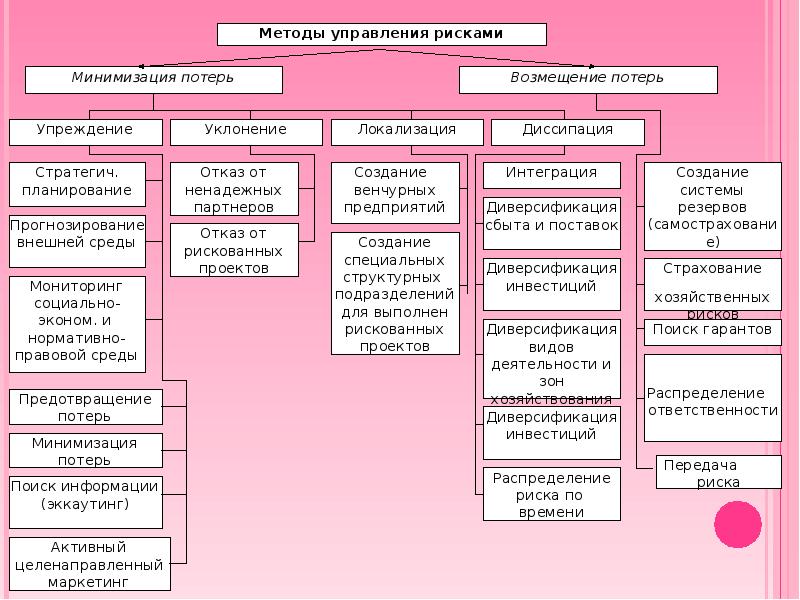 Минимизация рисков. Минимизация потерь в магазине. Минимизация потерь рисков. Способы минимизации операционных рисков. Методы минимизации потерь в логистике.