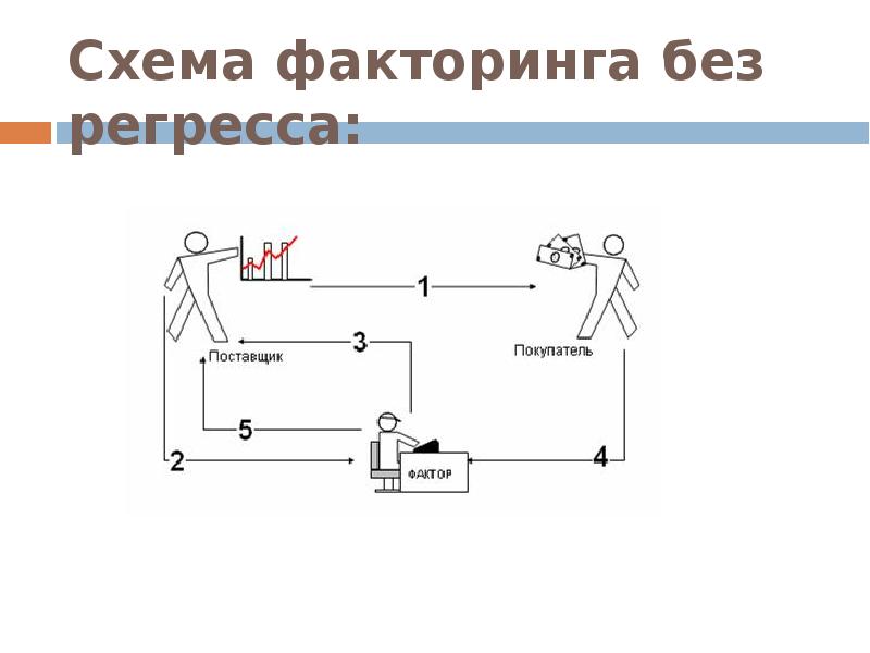 Факторинг с регрессом и без регресса разница. Схема безрегрессного факторинга. Схема факторинга с регрессом и без регресса. Факторинг без регресса. Факторинг с регрессом схема работы.