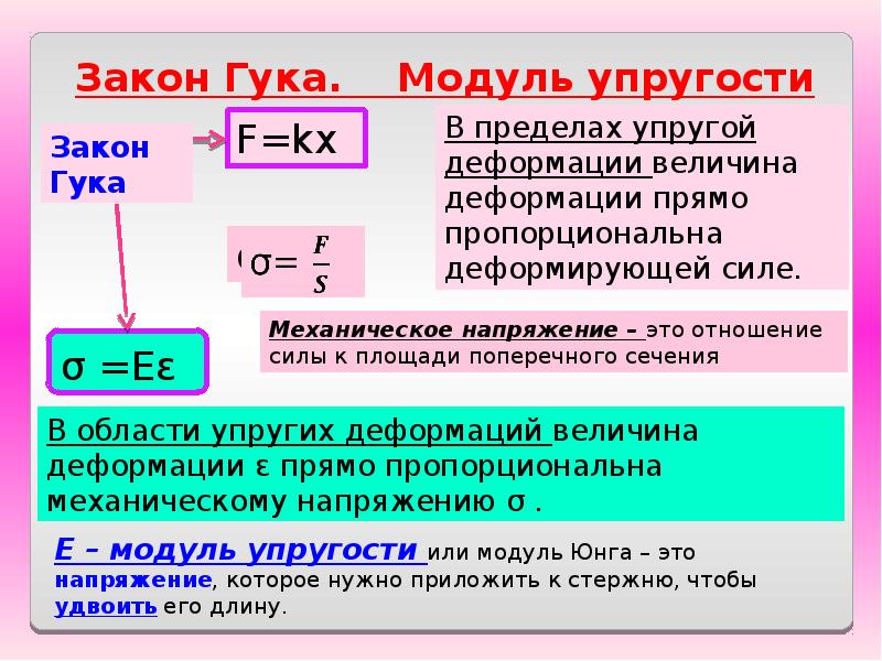 Закон гука формула. Сила упругости через модуль Юнга. Модуль Юнга материала формула. Формула силы упругости через модуль Юнга. Напряжение через модуль Юнга.