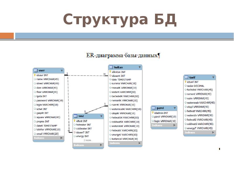 Структура базы данных поля