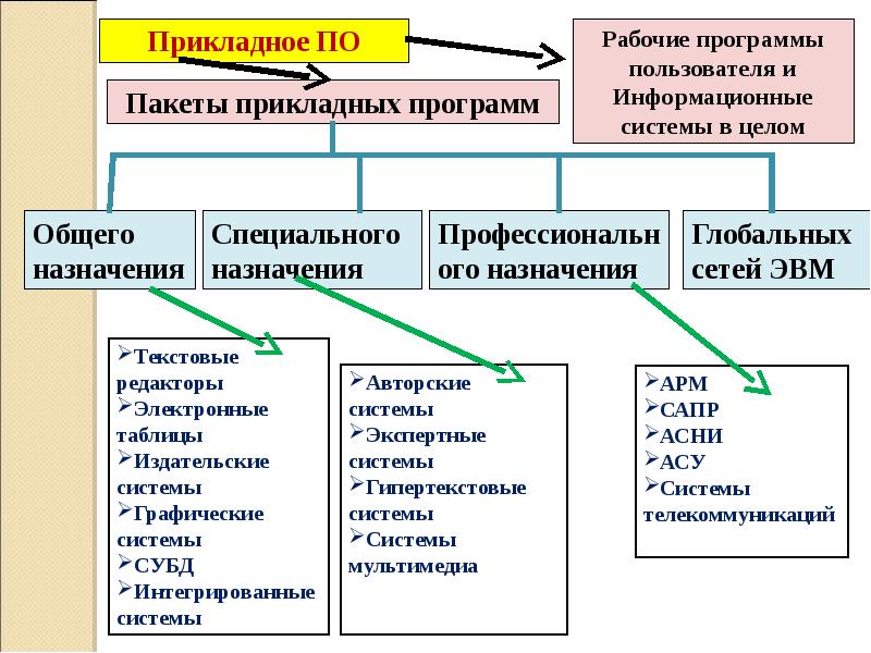 Виды основных прикладных программ. Какие есть прикладные программы. Перечень программного обеспечения. Прикладное по схема. Прикладное программное обеспечение схема.