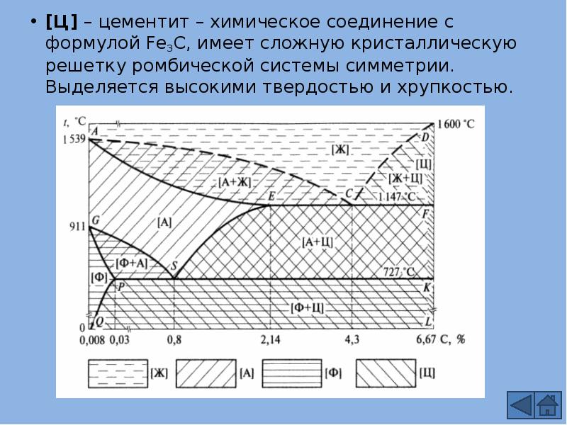 Презентация диаграмма железо углерод