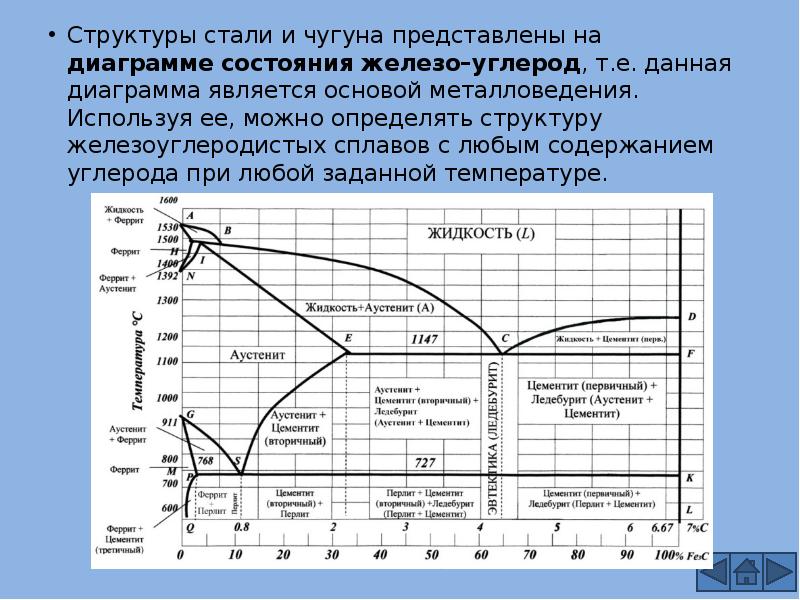 Укажите структурные составляющие во всех областях диаграммы состояния